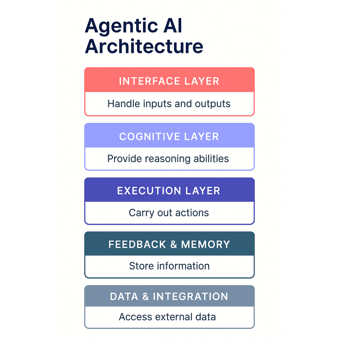 AI Agentic Workflow Architecture AI Agentic WOrkflow Architecture