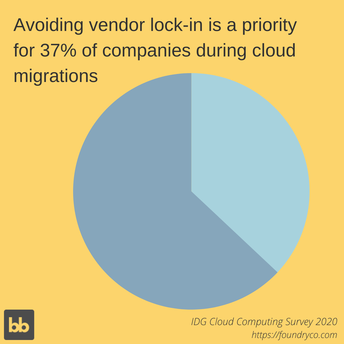 Vendor Lock-in statistics 1 Vendor Lock-in Statistics 1