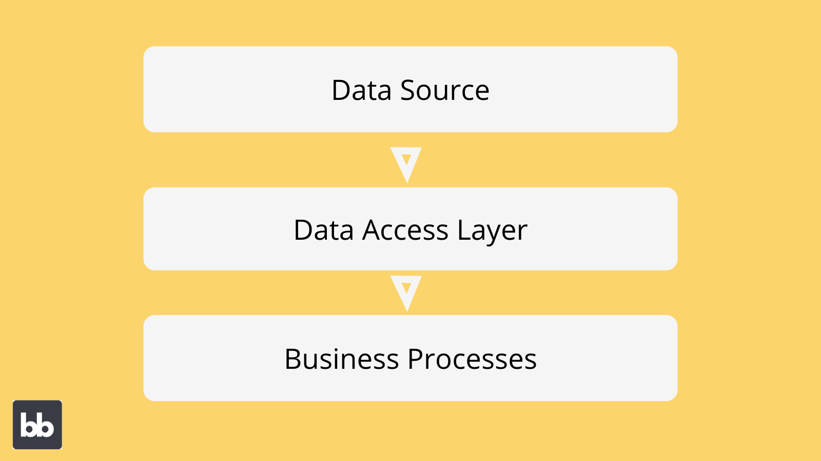 Data Access Layer Data Access Layer