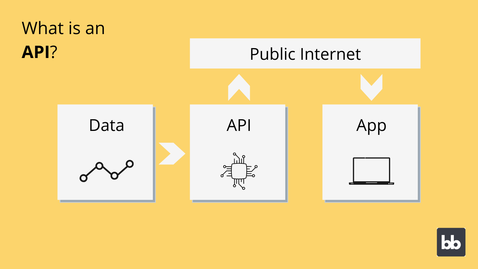 What is an API? What is an API?