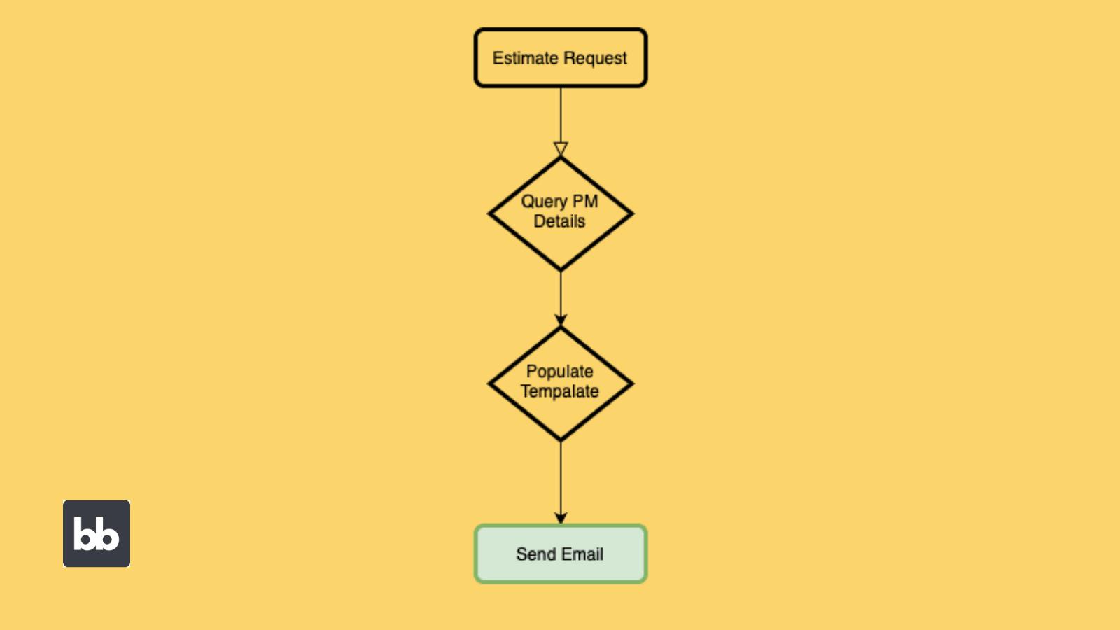 Estimate Request Workflow Automation Estimate Request Workflow Automation
