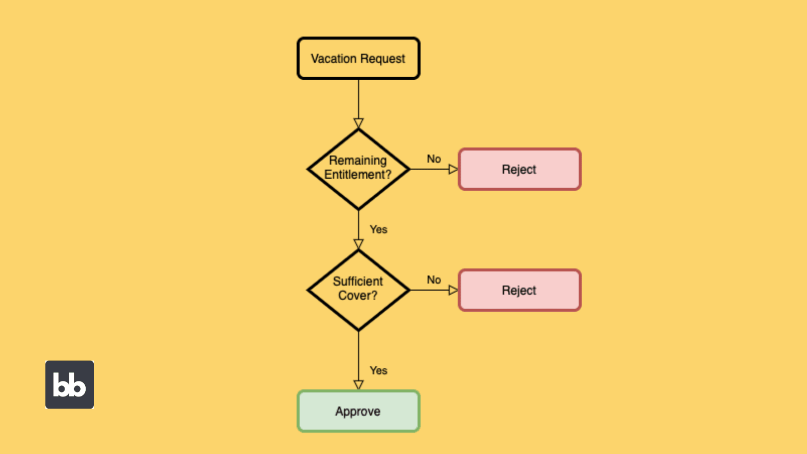 Flowchart Diagram Workflow Automation Diagram