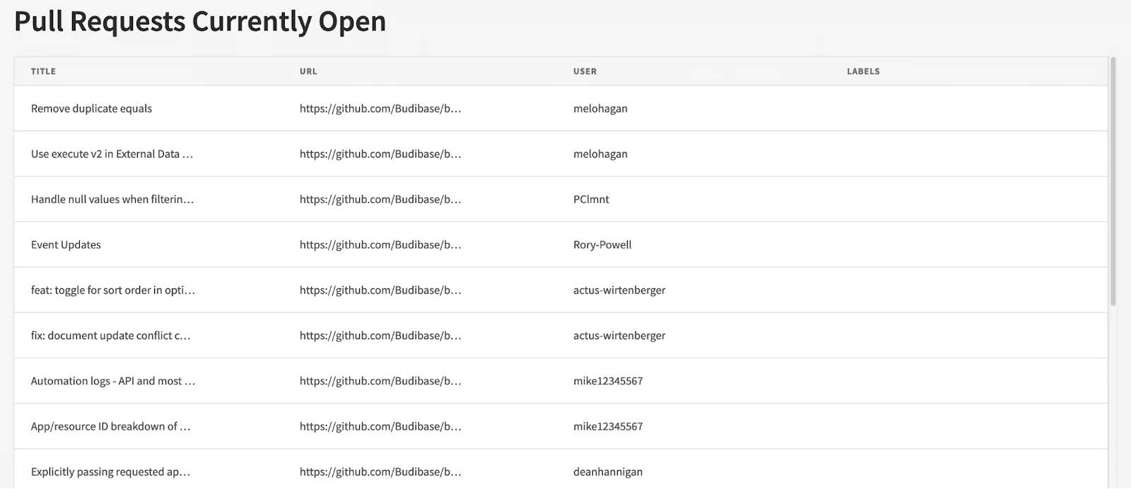 Pull Requests Table Pull Requests Table