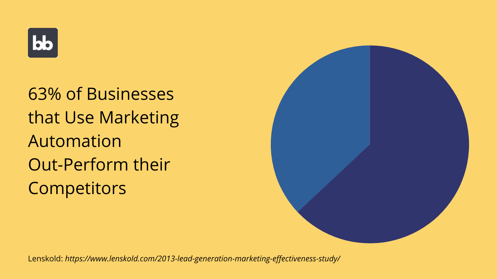 Automating Marketing Processes Stats Automating Marketing Processes Stats