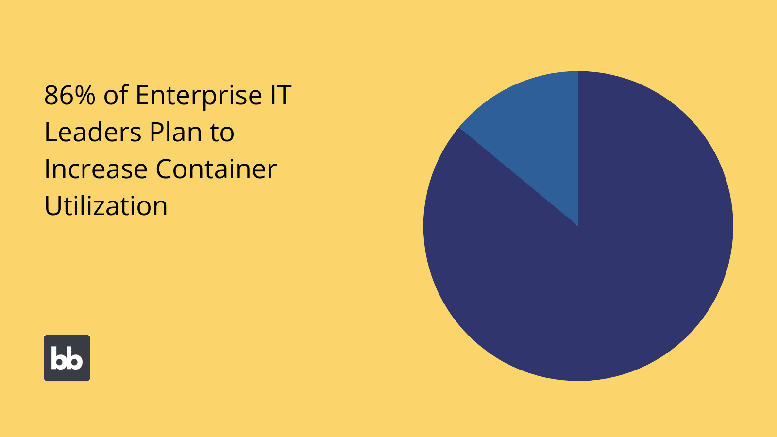 Containerization Stats Containerization Stats