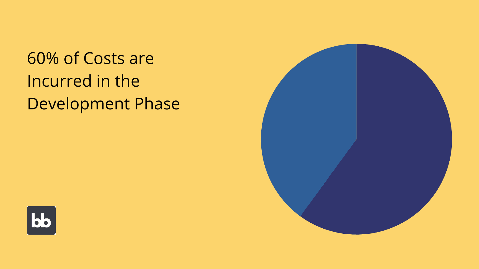 custom app development costs development costs