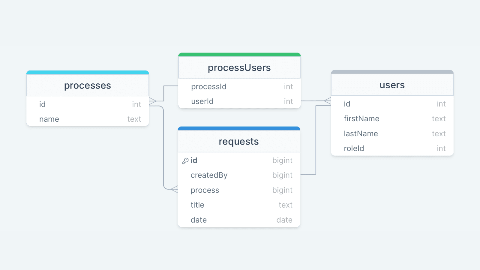 processes and requests Processes and requests