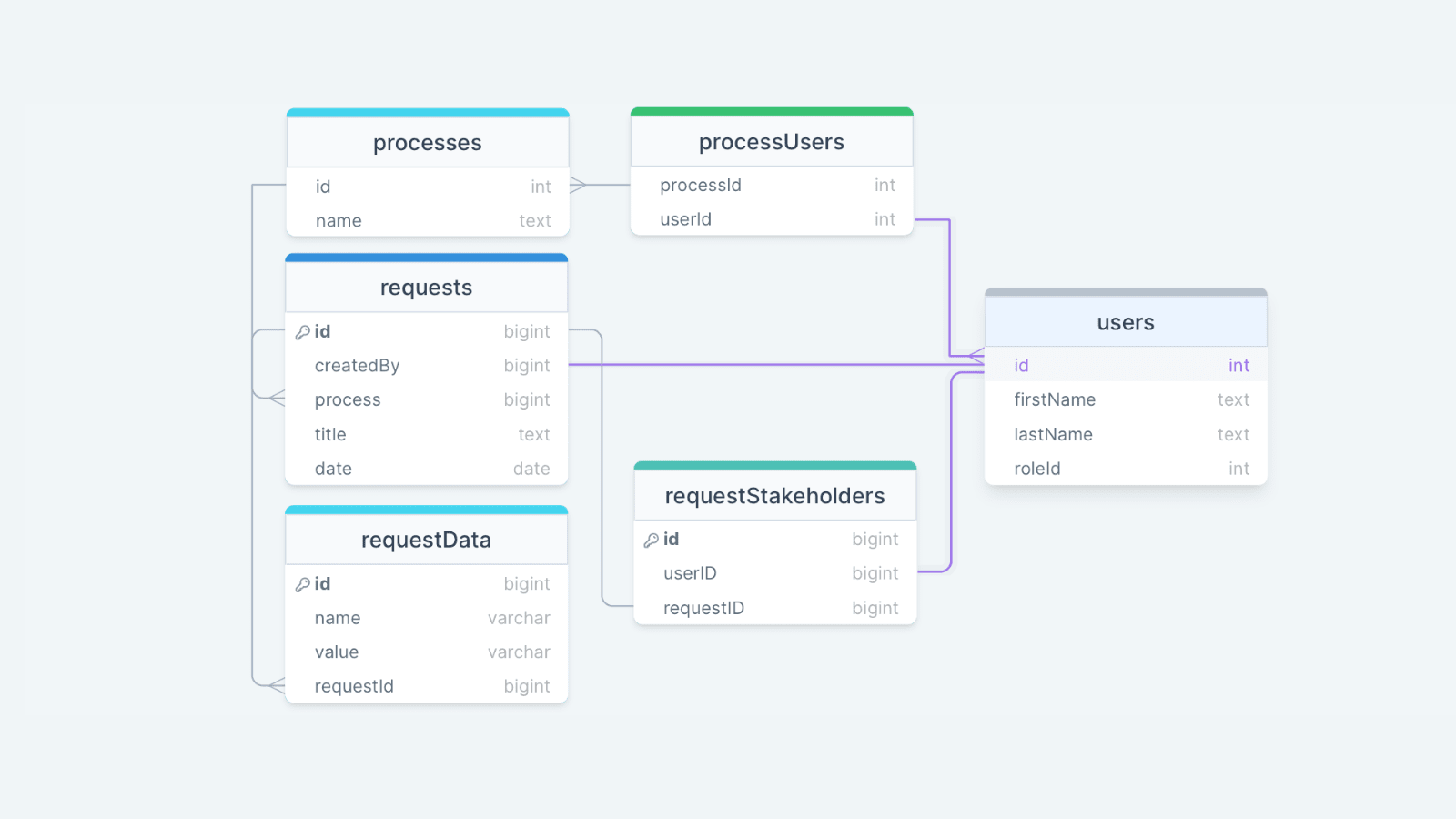 Workflow management database design Workflow management database design