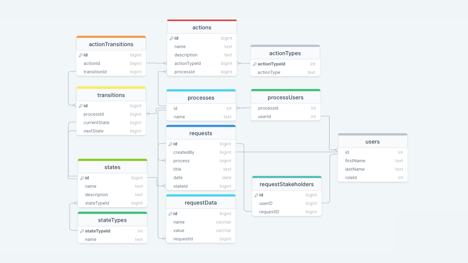 workflow management database design Workflow management database design