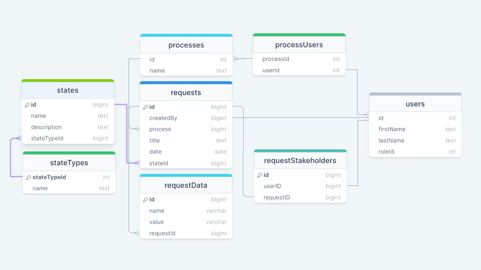Workflow management database design Workflow management database design