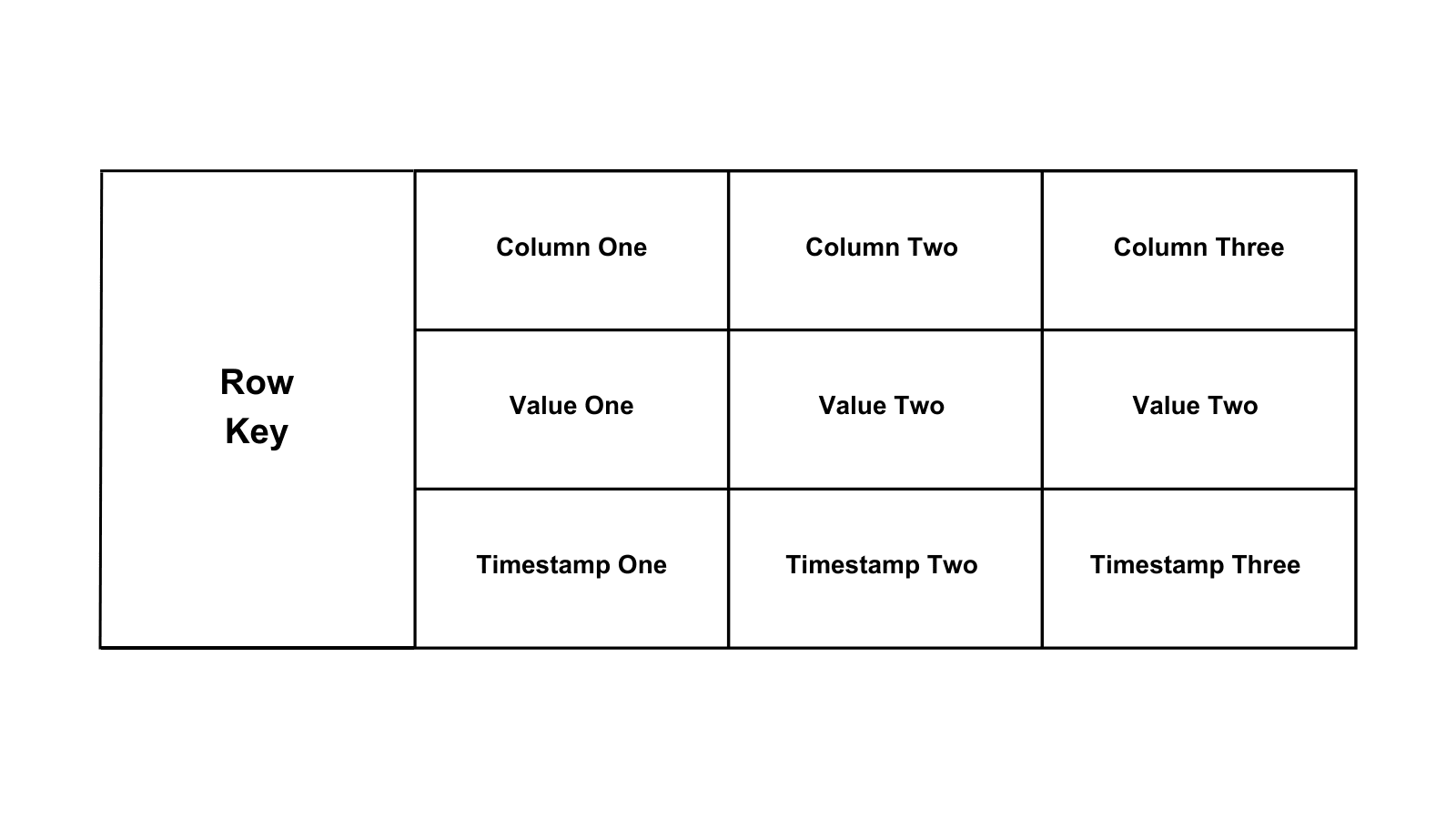 Wide column database column family Wide column database column family