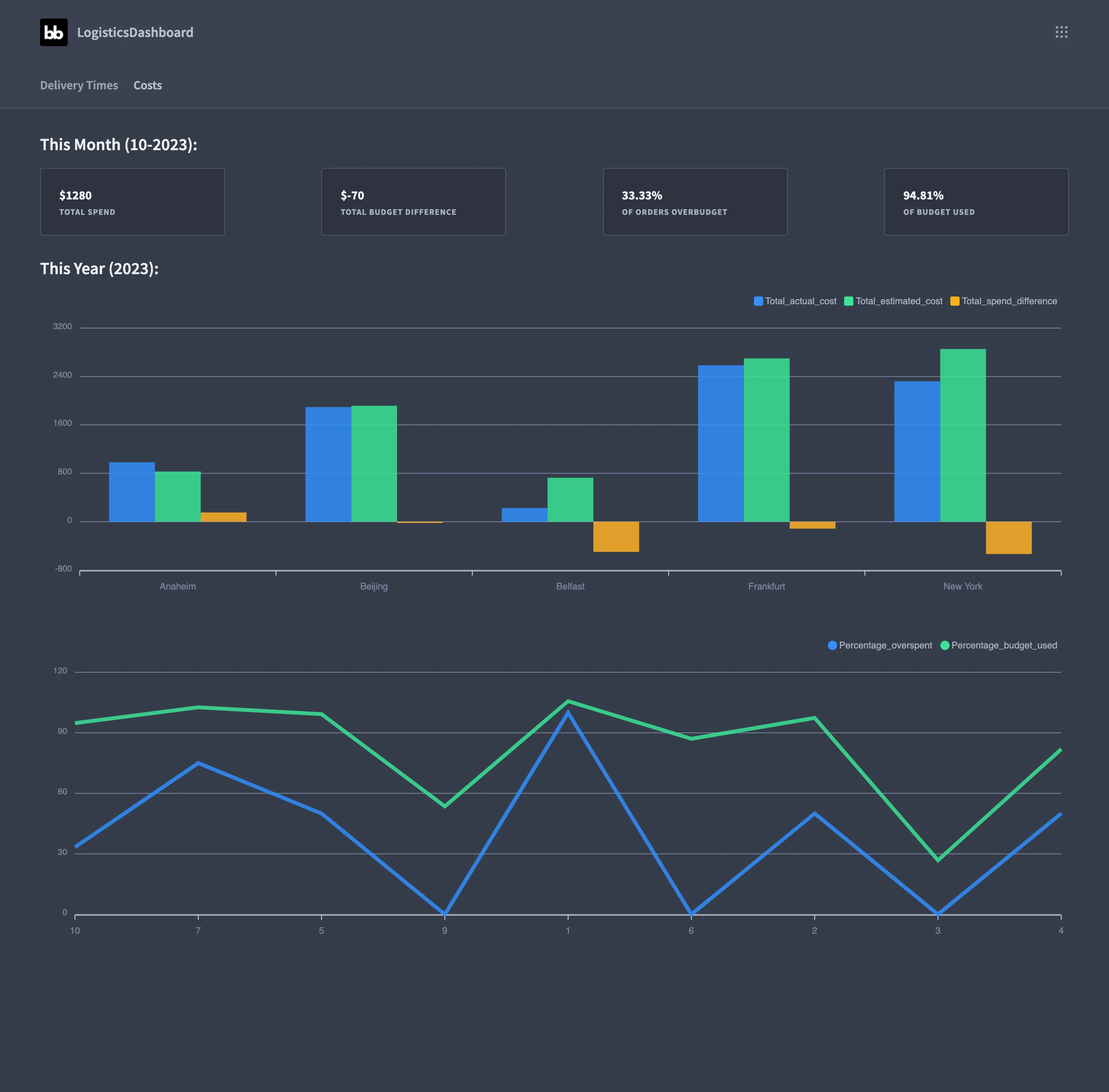 Logistics dashboard