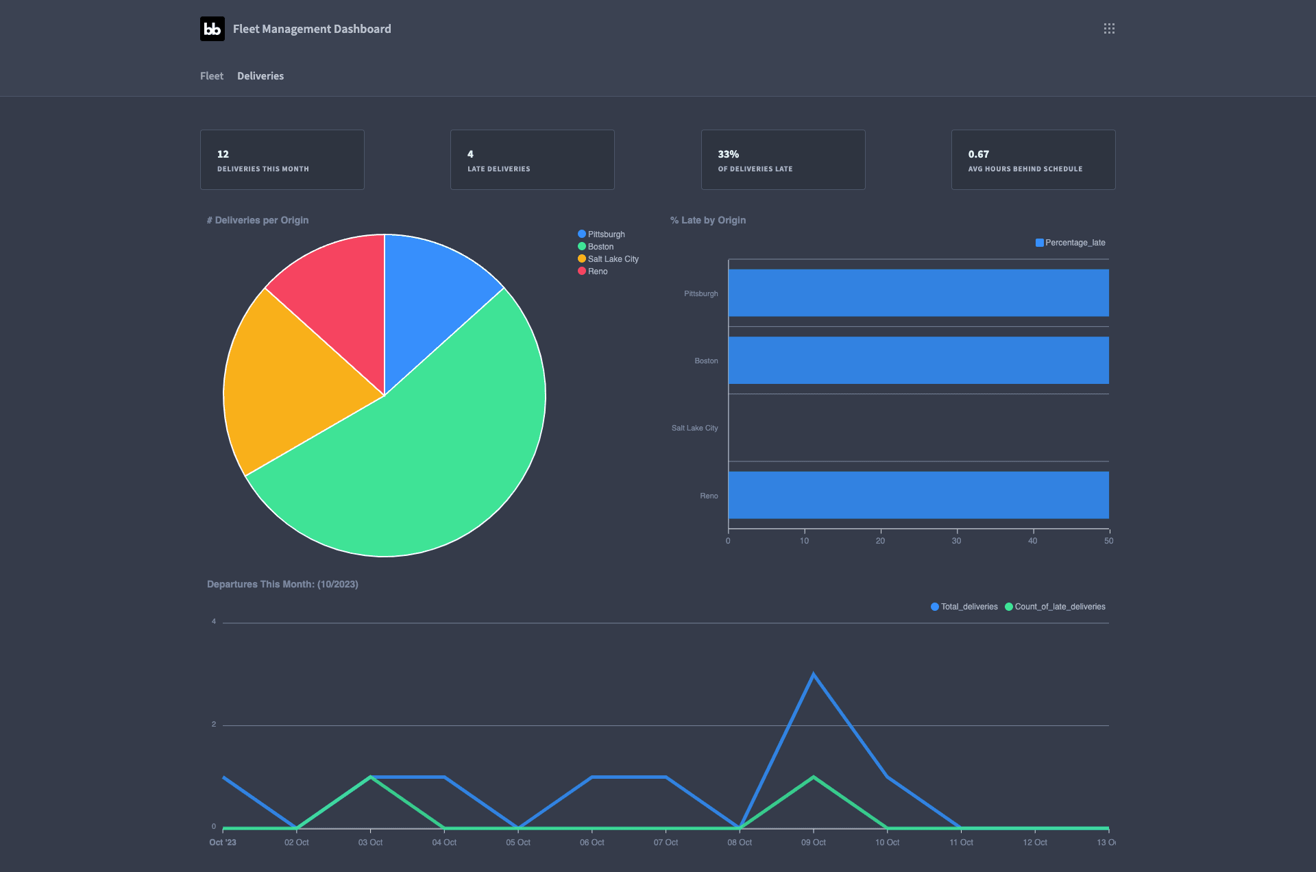 Fleet management dashboard
