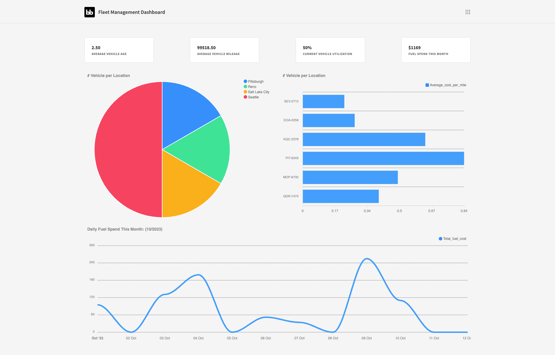Fleet management dashboard