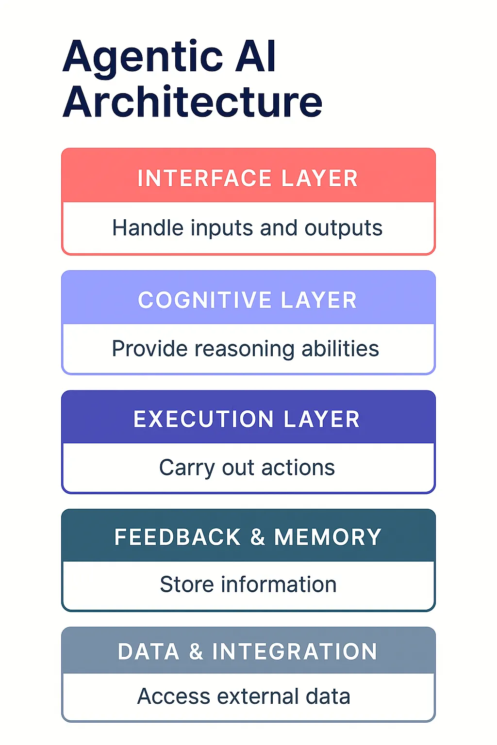 Agentic AI Architecture